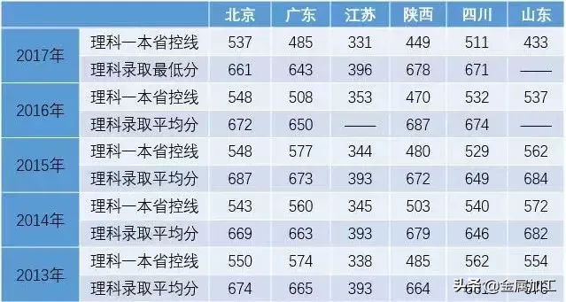 史上最全机械院校及分数线介绍，快快转给你身边的高考生吧