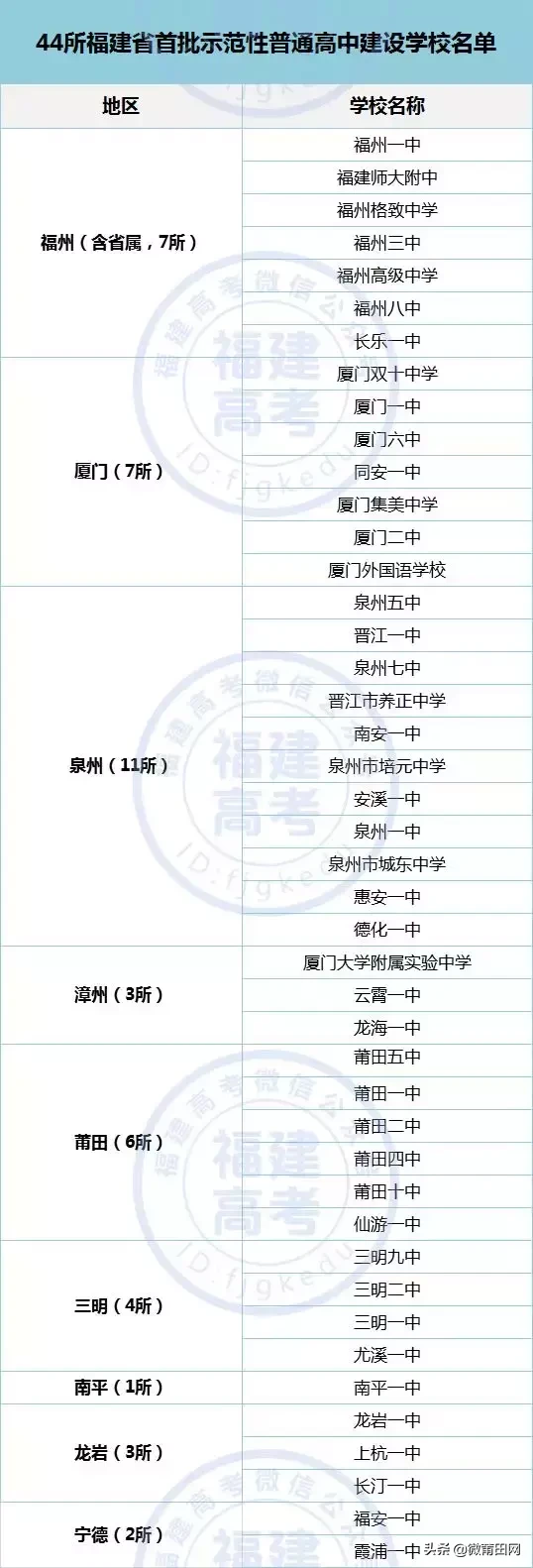 莆田这6所中学恭喜了，福建一共才44所，看看有你的母校吗？