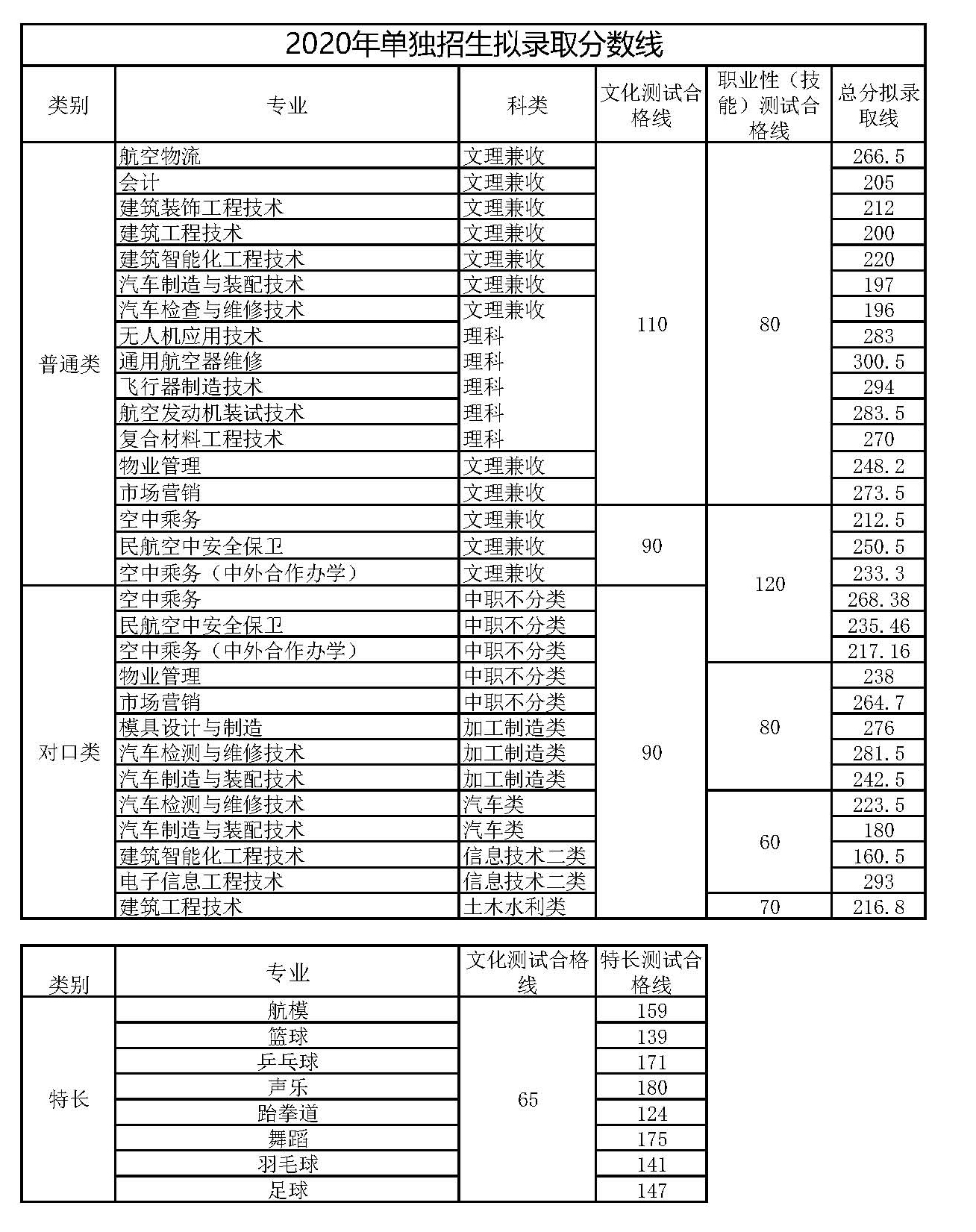 2020年单招大专学校（各院校高职单招分数分享）