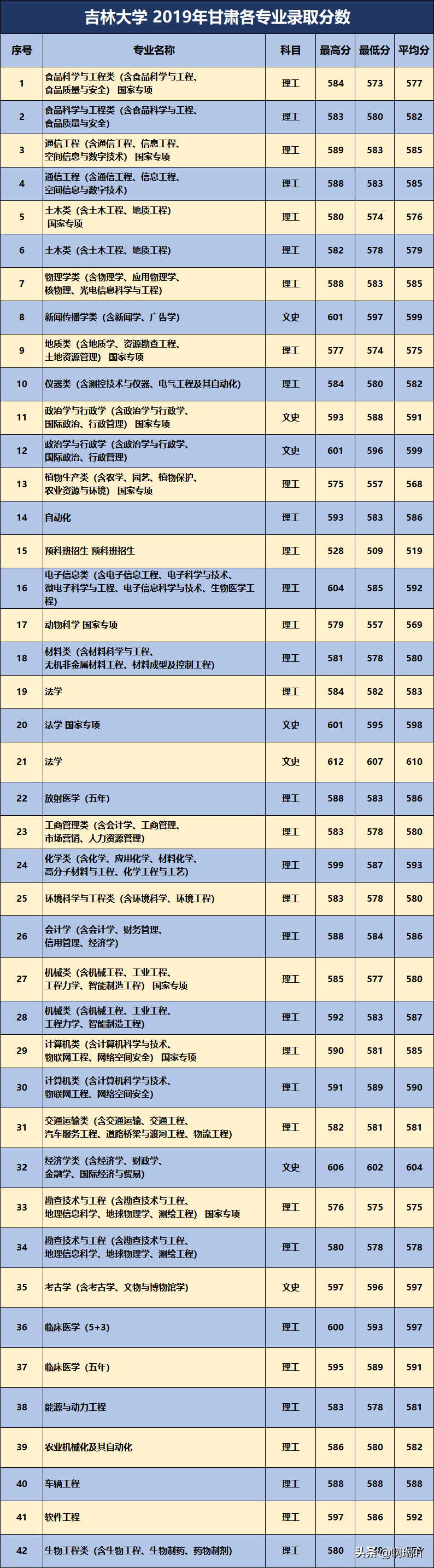 分数线丨吉林大学 2019年陕西、吉林、甘肃各专业录取分数