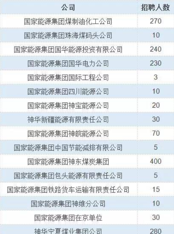 国家能源集团招聘官网（国家能源集团面向社会招聘）