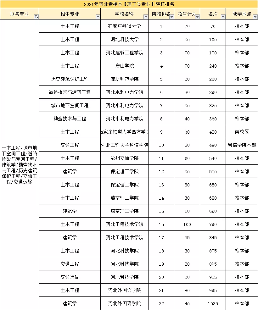 「专业分析丨土木工程专业」接本甜，工作苦