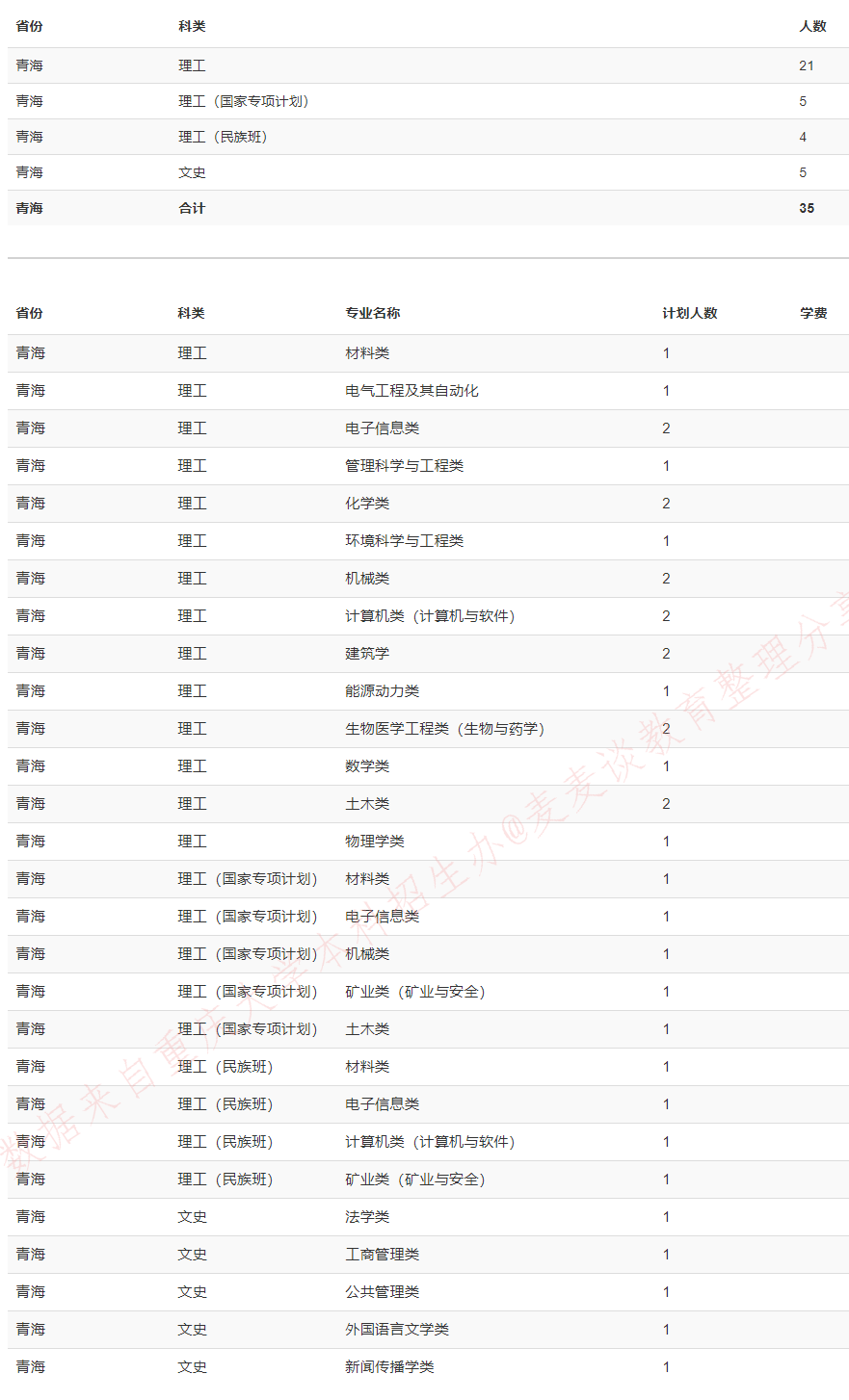 重庆大学2020在全国31省市分专业招生计划+各省分数线