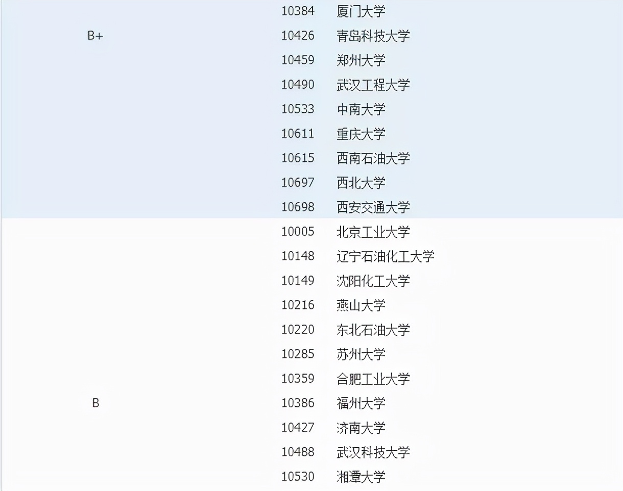 化工专业考研择校指南！满满都是干货