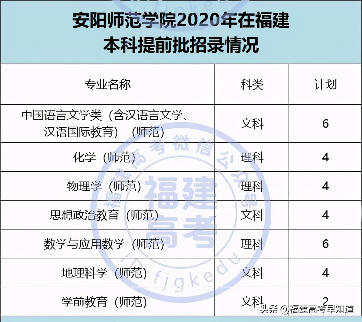 2021年福建高考生提前批师范类报考攻略出炉！附招生计划及录取分