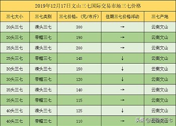 云南三七价格：2019年12月17日云南文山三七价格