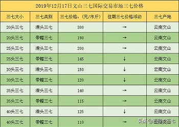 云南三七价格：2019年12月17日云南文山三七价格