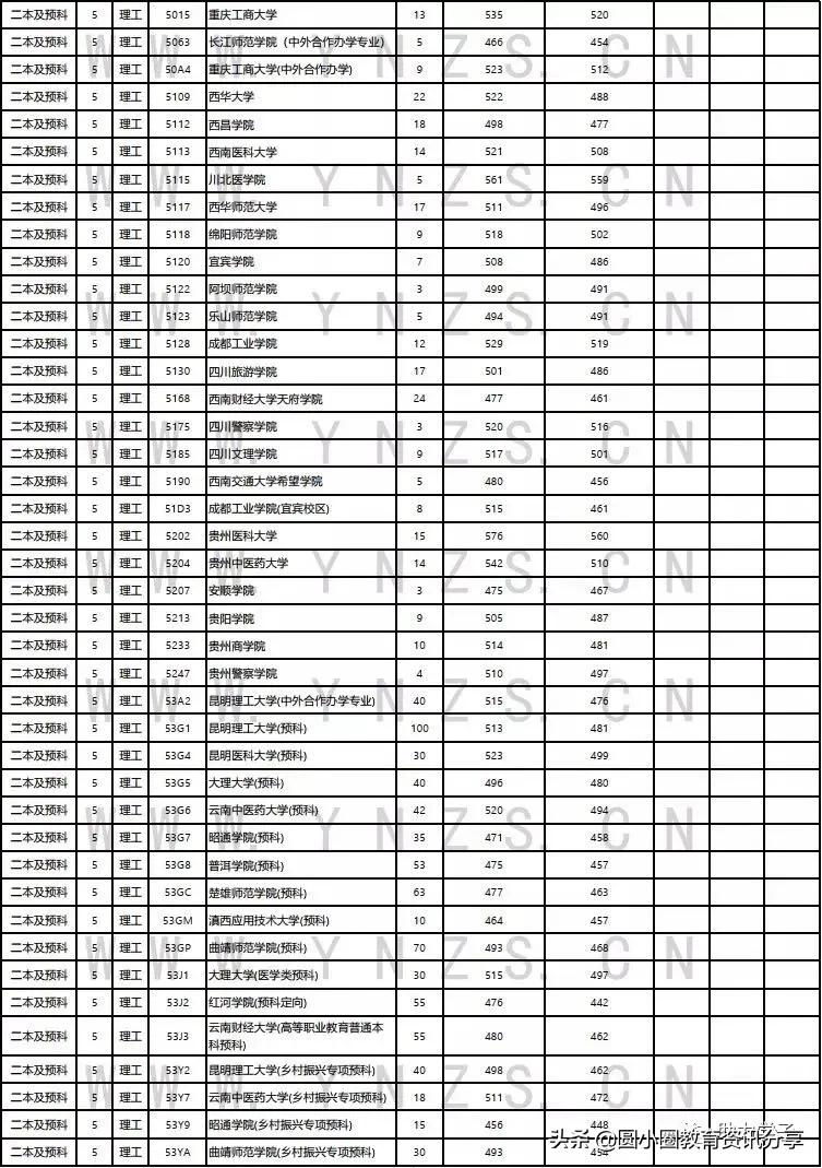 云南2021年普通二本及预科录取情况汇总