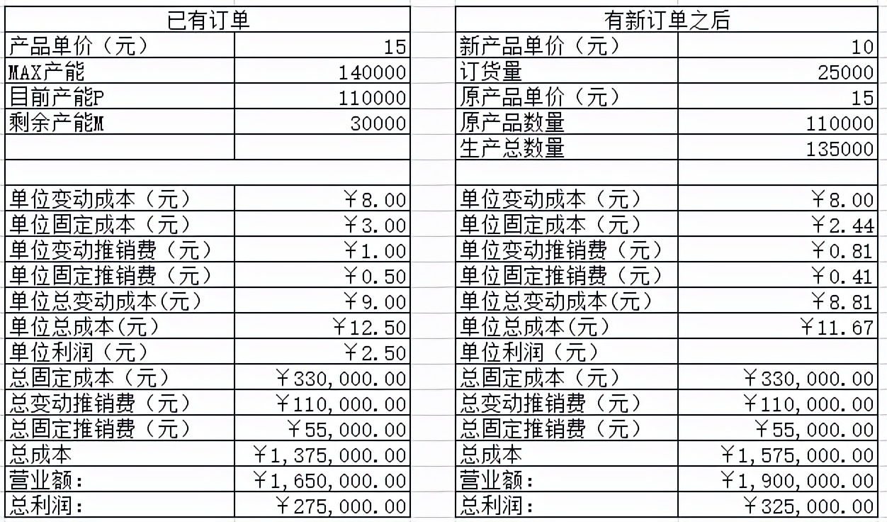 从简单的财务管理案例来学习如何对管理决策建模