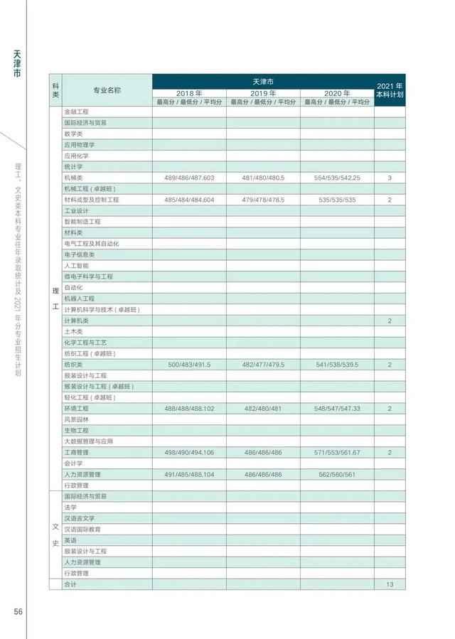 西安工程大学2021年在各省各专业招生计划及近三年录取分数汇总