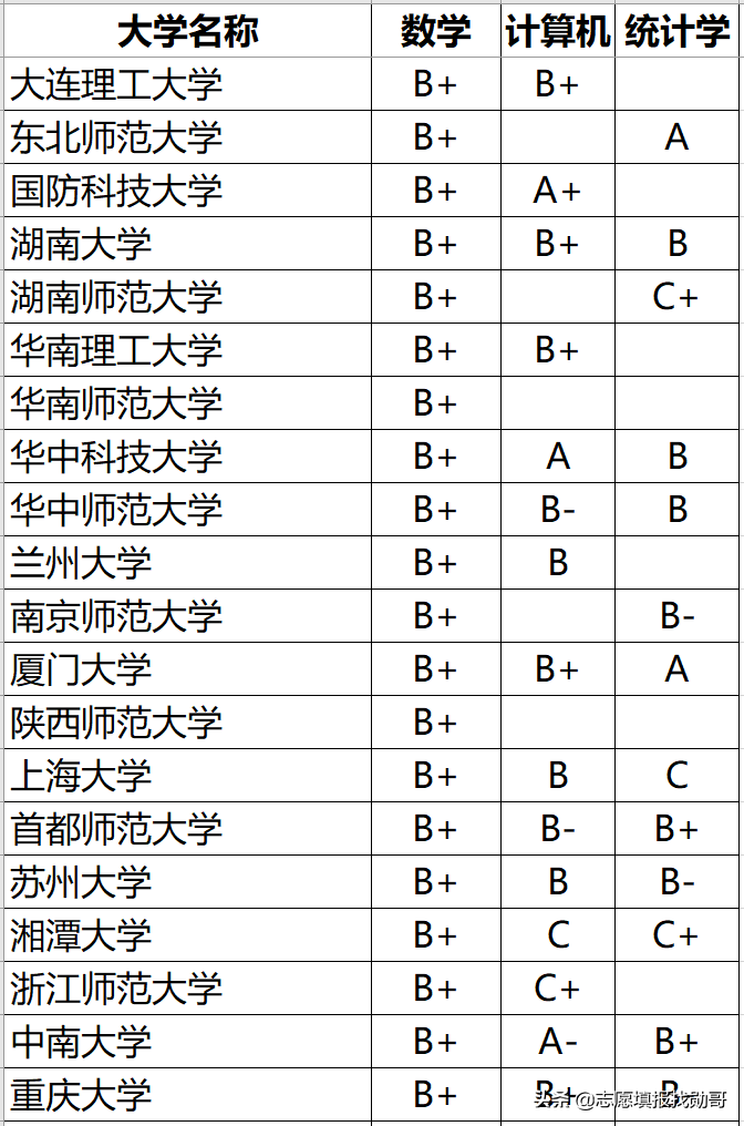 大数据专业很“火”，但报考这个专业，要注意两个细节