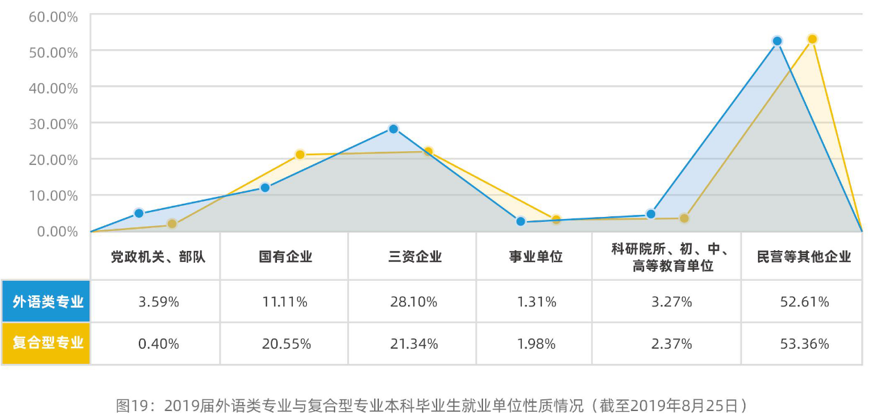上海外国语大学2019届本科生：近三成出国（境），首选留沪就业