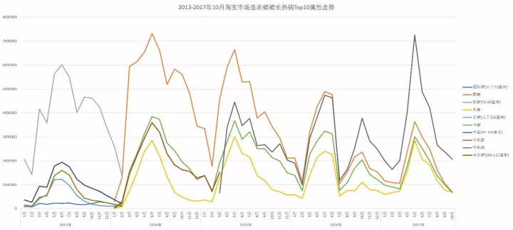 春秋装新款女装连衣裙，淘宝女装连衣裙市场分析？