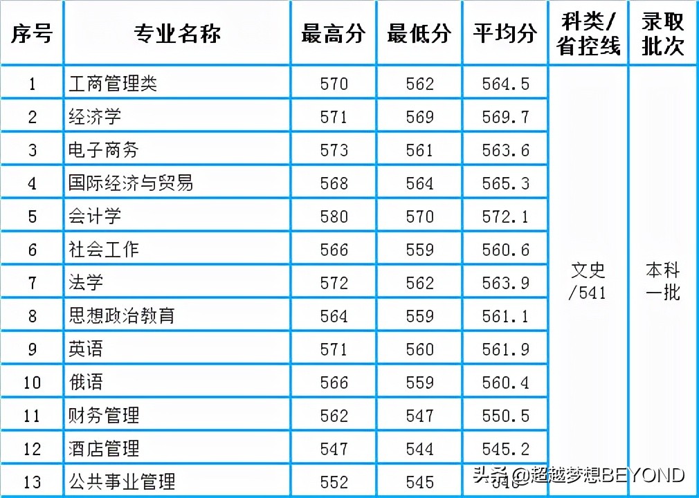 西南石油大学2021年四川省各专业录取分数