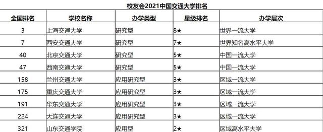 2021交通类高校排行榜，上海交大榜首实至名归，西安交大屈居第二