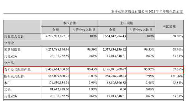 欧派衣柜半年营收超索菲亚衣柜5亿，“衣柜一哥”地位难以撼动