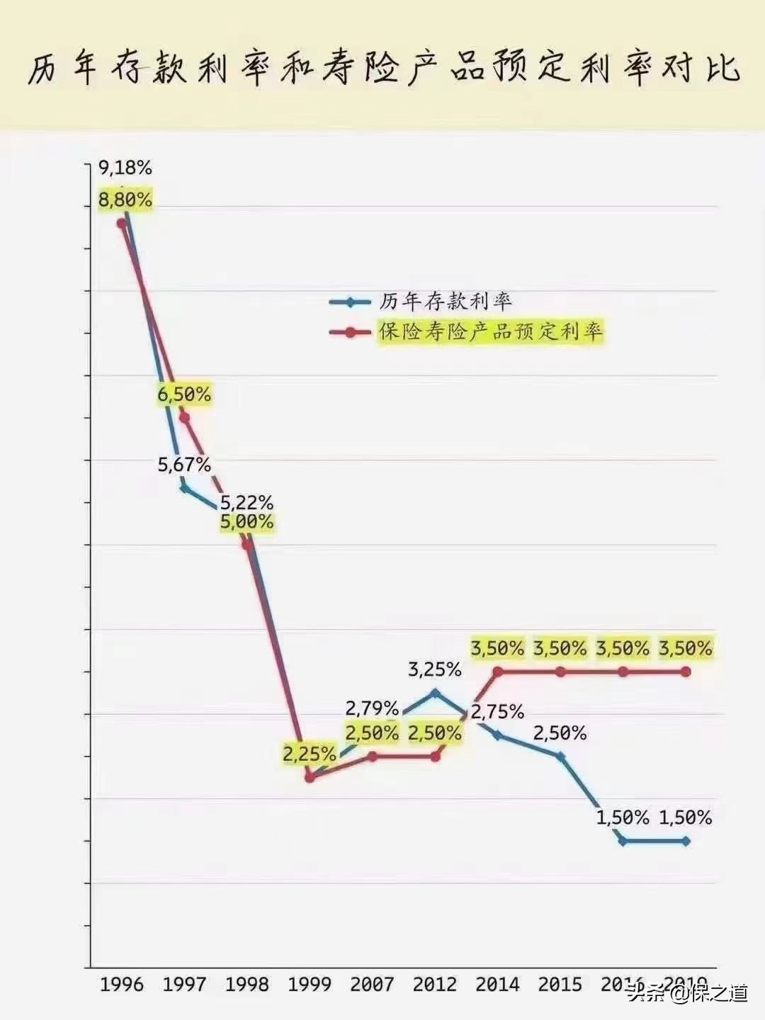 银行存款要变天？利率下降，4大行银行存款利率最高仅3.25%？