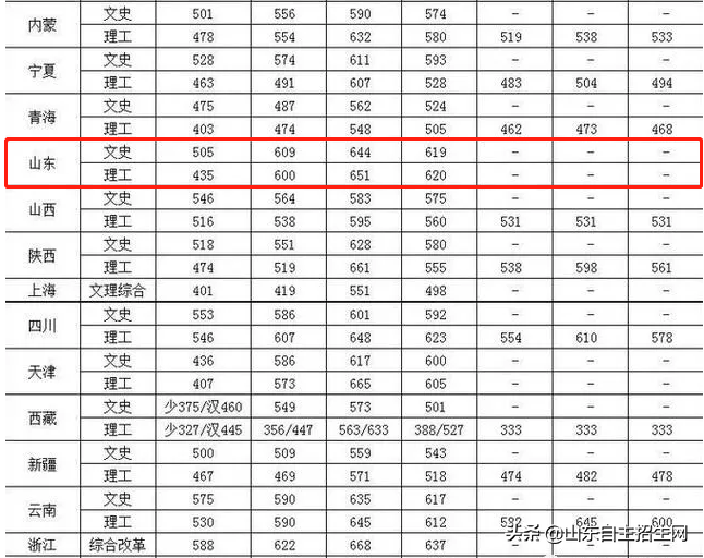 中国人民公安大学2016-2018各省录取分数线