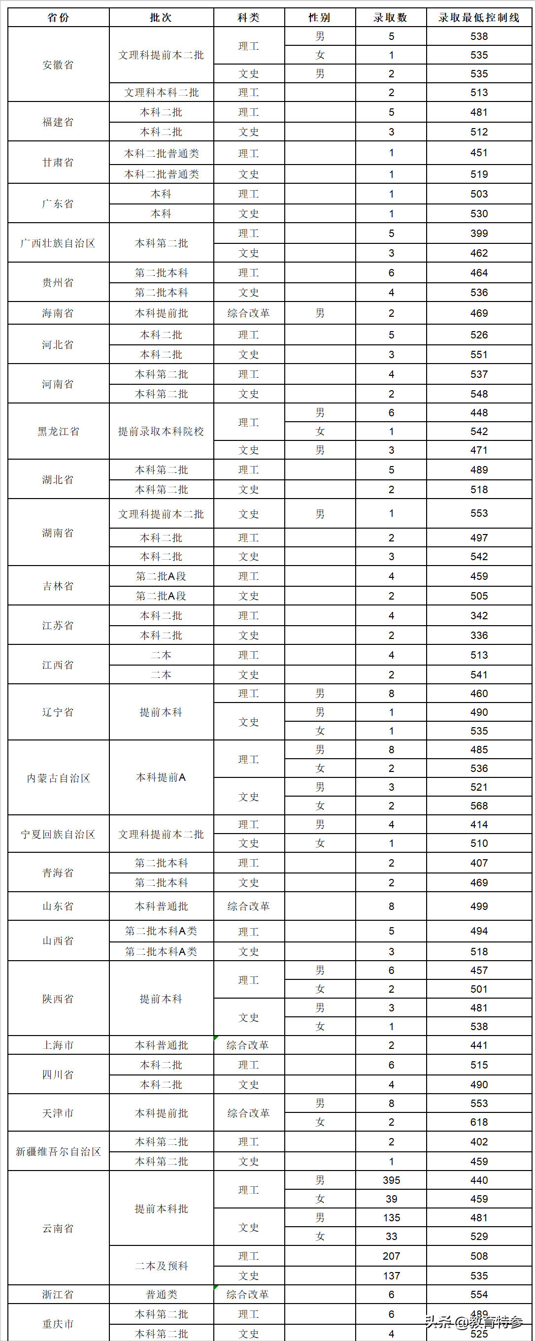 云南低调的二本——云南警官学院，分数不高，毕业多数成为公务员
