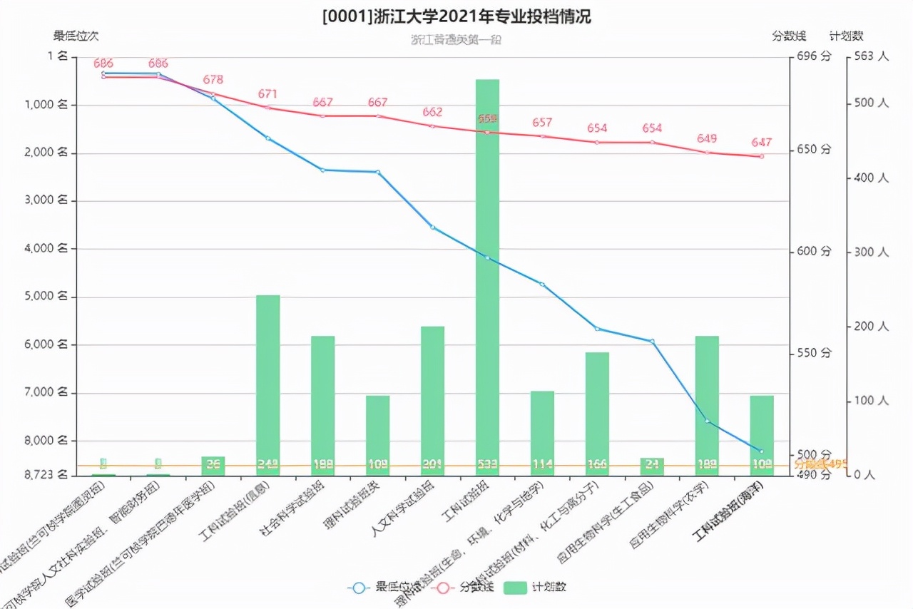 浙大、浙师大、浙工大、浙财、温大2021年在浙各批各专业录取分