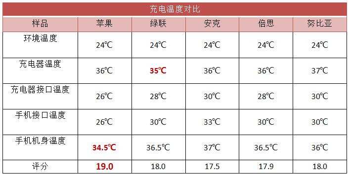5款 iPhone 热门 20W 快充头，哪款最值得买？
