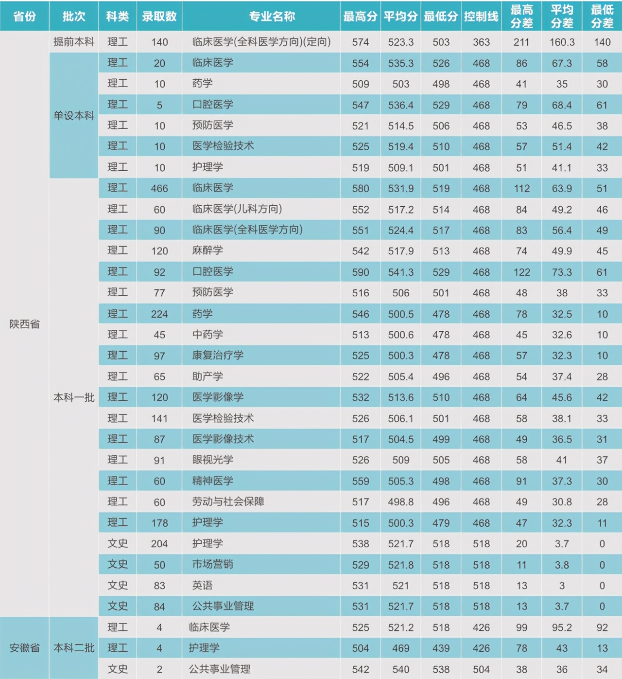 西安医学院2020年在各省市招生计划及2019年各专业录取分数线