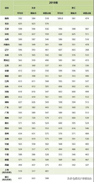 考生注意！陕西2019高考分数线正式公布，西北大学计划招生3300人