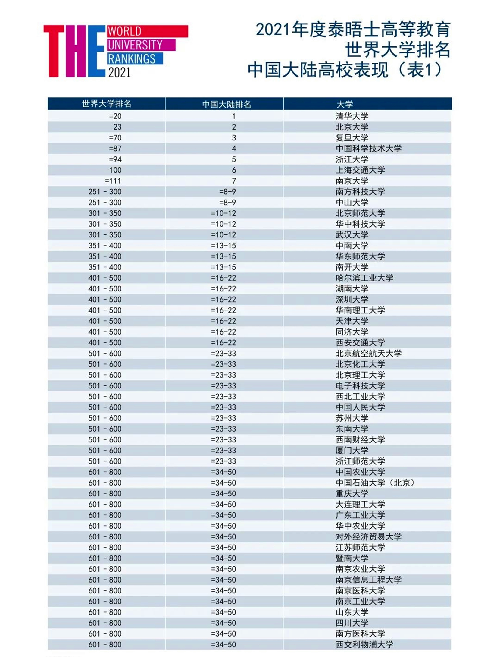 泰晤士2021中国大学排名：浙大第5，深大18，吉大仅排59