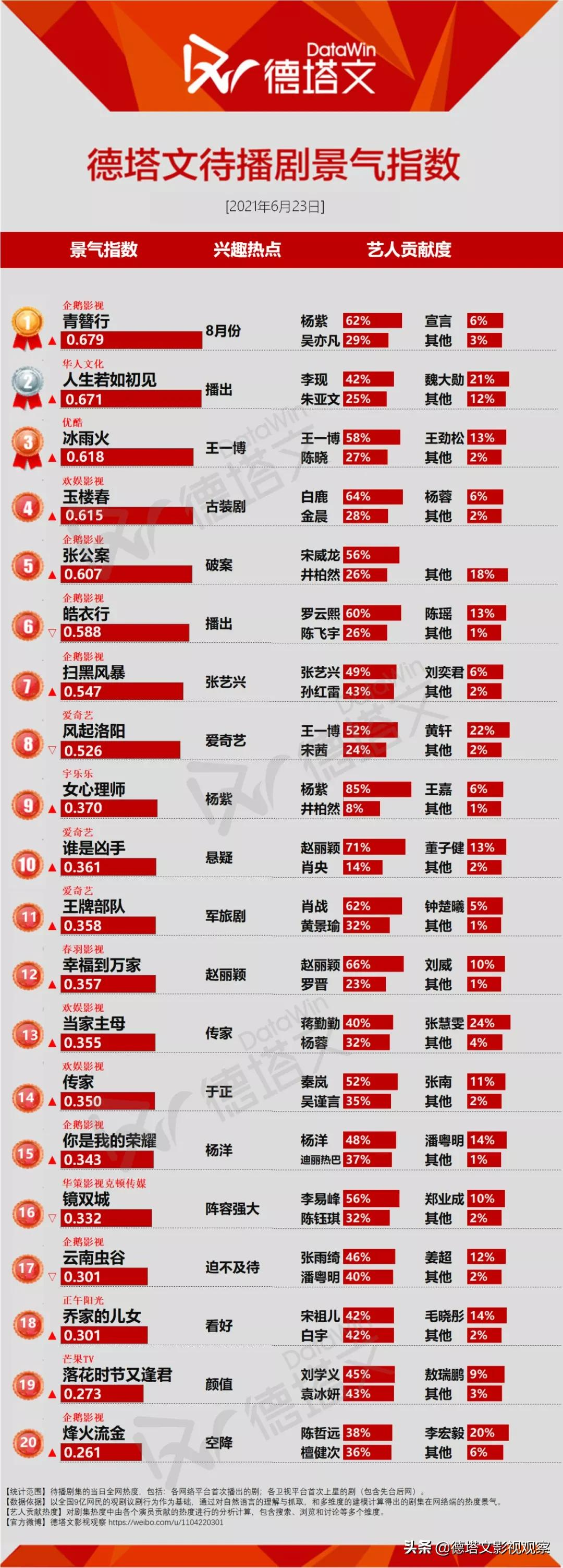 剧日报｜芒果TV《谎言真探》稳健起航，《玉楼春》有望暑期开播