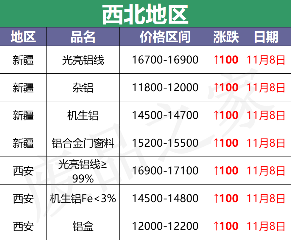 百矿润泰招聘（最新11月8日全国铝业厂家收购价）