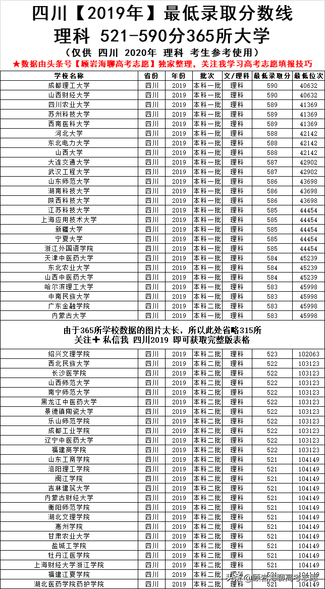 高考450-590可以上的大学，2020四川考生志愿填报必备数据！收藏