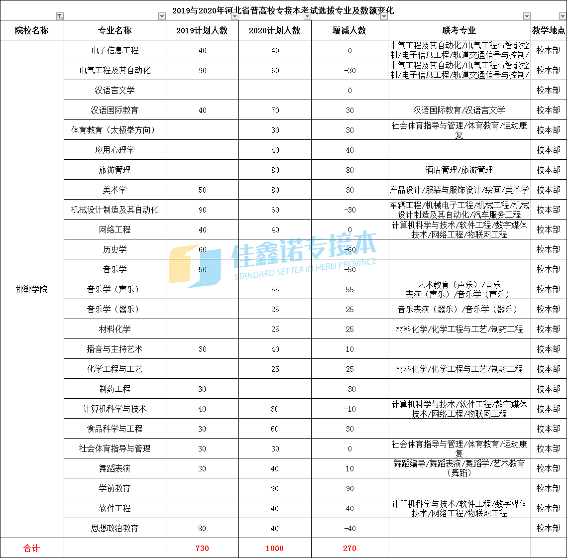 这些学校2020年招生计划变化最大