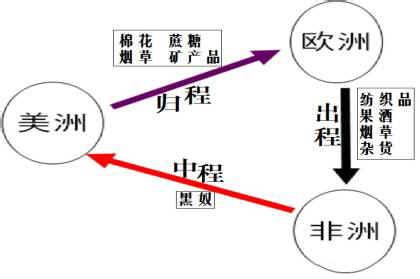 历史上这件事被称为新航路开辟优质回答:三角贸易对欧洲非洲美洲的影