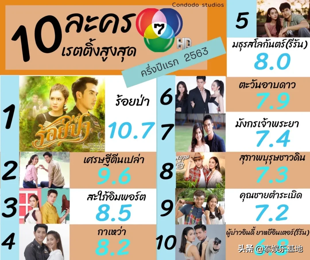 2020上半年泰国7台电视剧收视率排行榜TOP10