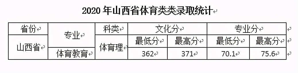 西安文理学院2020年在全国各招生省市内分专业录取分数！含艺体类
