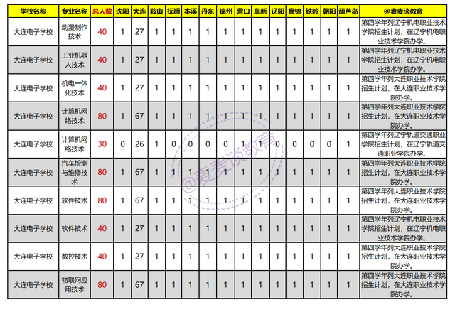 辽宁2021年初中起点非师范类五年制高职学校录取分数线+计划出炉