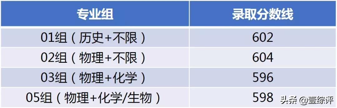 太难了！清北华五人等全国53所重点大学各省投档线汇总