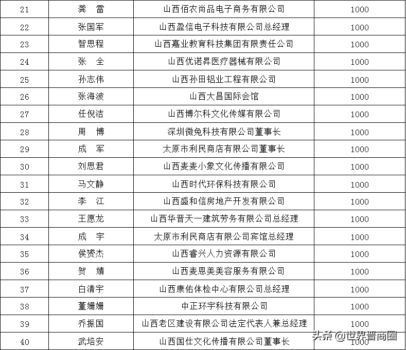 全球援晋抗洪超3.2亿：潞宝1000万，汾酒3000万，四大网络巨头2亿