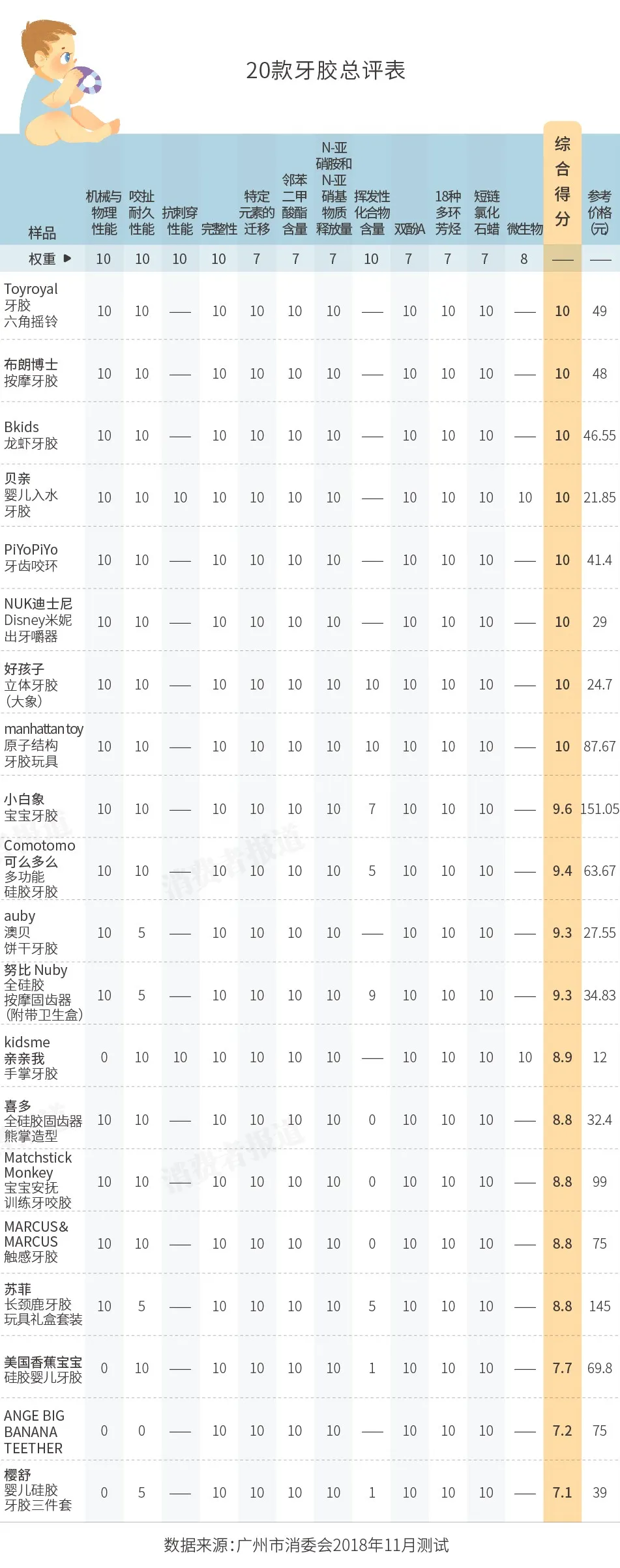 40款宝宝牙胶测试：这些品牌产品存在窒息和致病风险