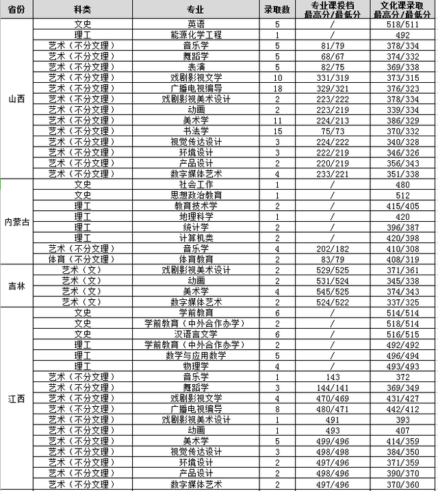 渭南师范学院2020年在各省市分专业录取分数及人数汇总！含艺体
