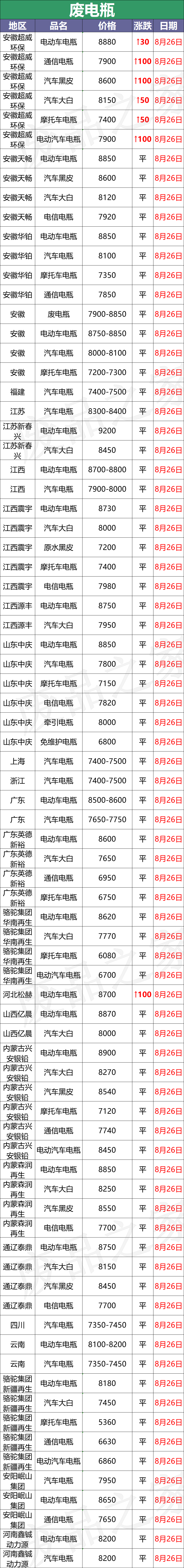 8月26日汽车蓄电池回收价最新汇总