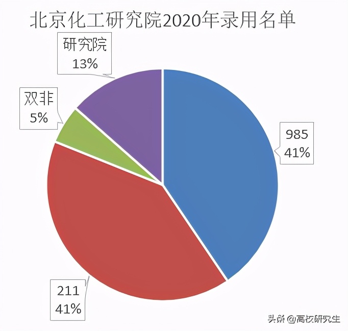 中石化北京化工研究院招37人，95%为名校生，北化登顶