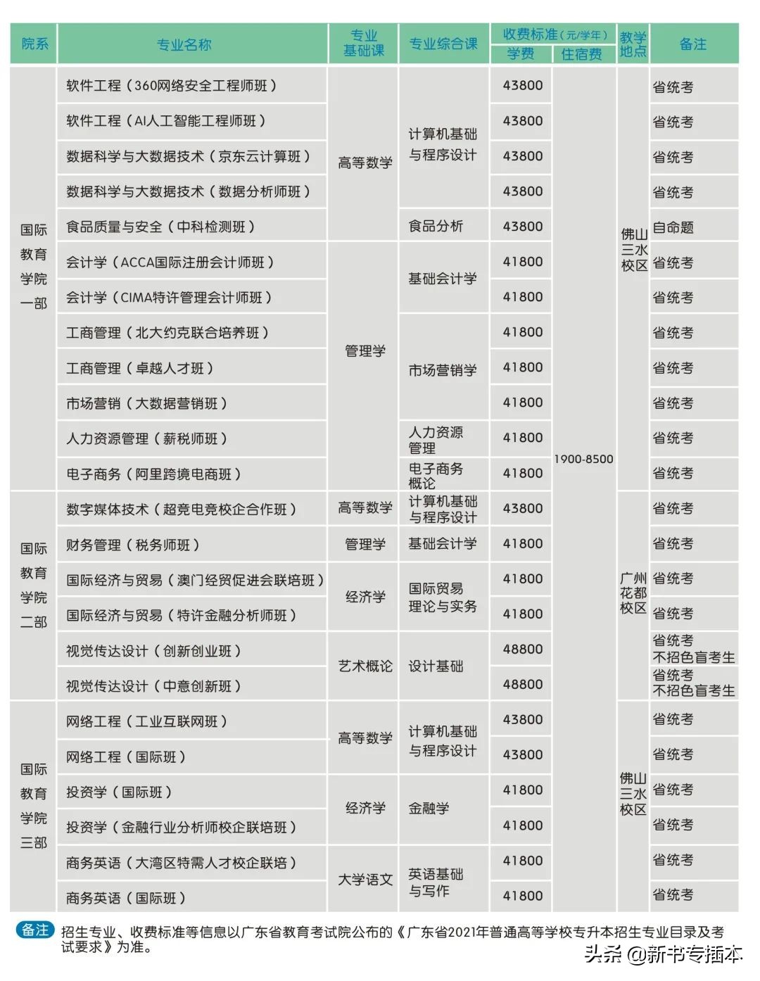 已有25所专升本院校公布2021年专业综合课科目