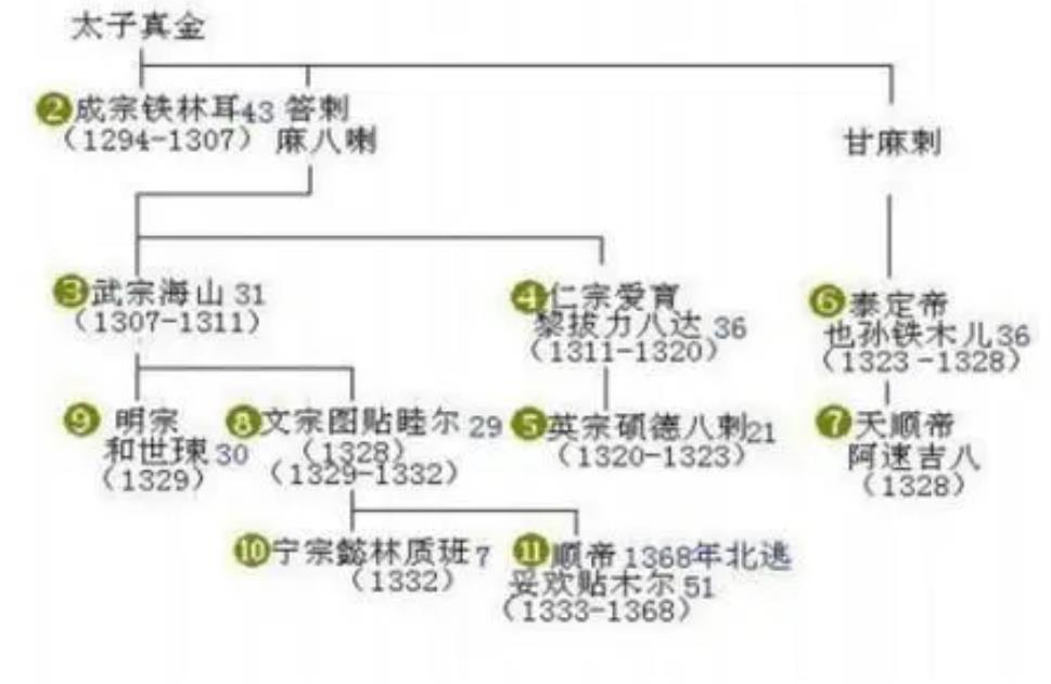 元朝皇帝血缘关系图图片