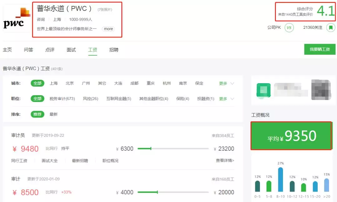 最新！会计事务所排名更新，普华第一，但工资最高的却不是普华