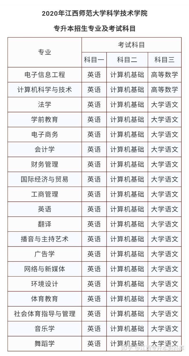 2020年江西师范大学科学技术学院专升本招生专业及大纲