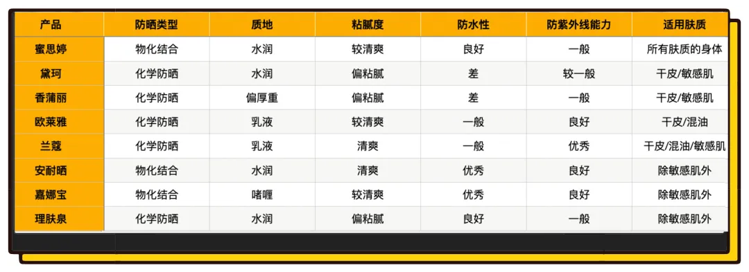 今夏超热门8款防晒大测评，这几款的性价比竟然这么高！