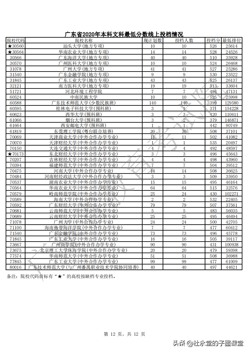 2021广东高考本科线如何？先看2020年本科批次普通文理最低分数线