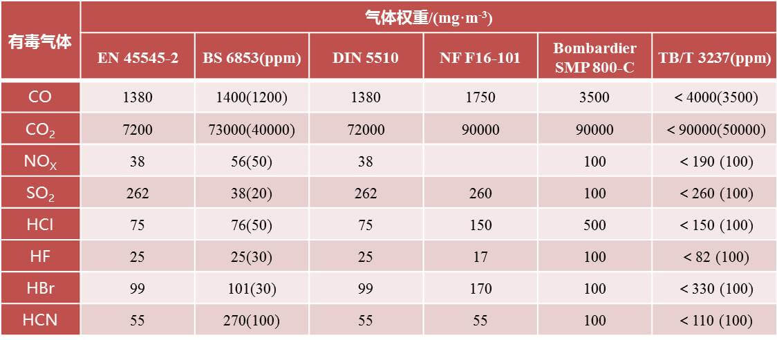 轨道车辆用材料燃烧测试方法比较-欧美大地仪器