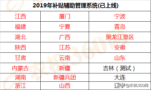 24省市下发农机补贴额一览表，补贴资金用了多少？